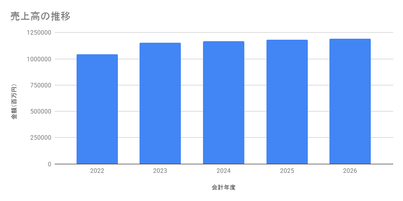 売上高の推移
