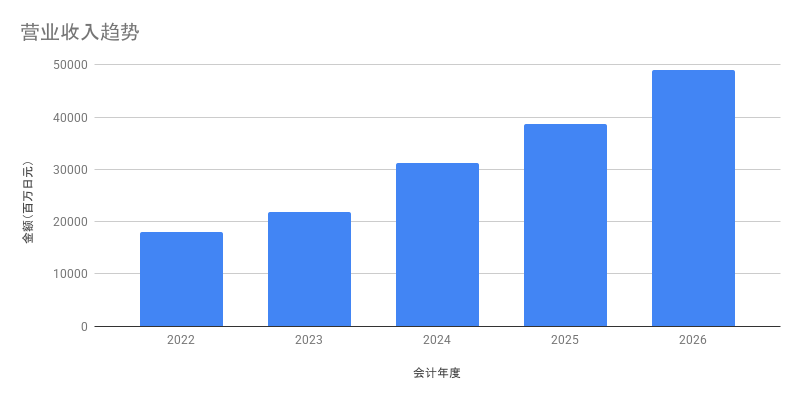 营业收入趋势