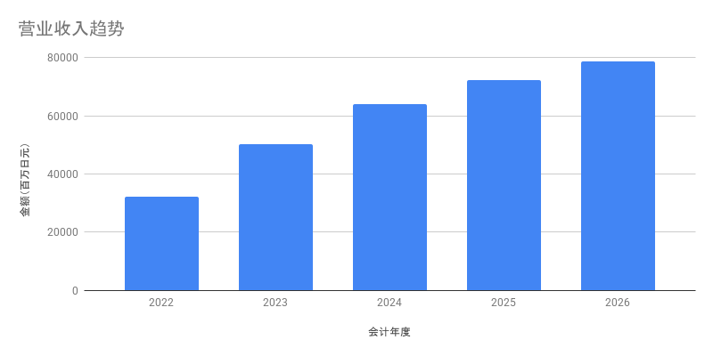 营业收入趋势