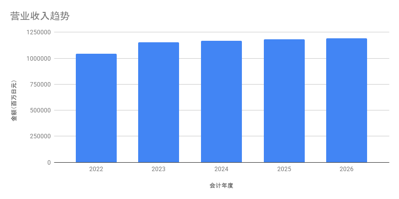 营业收入趋势