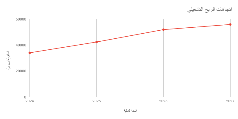 اتجاهات الربح التشغيلي