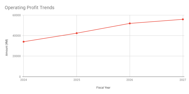 Operating Profit Trends
