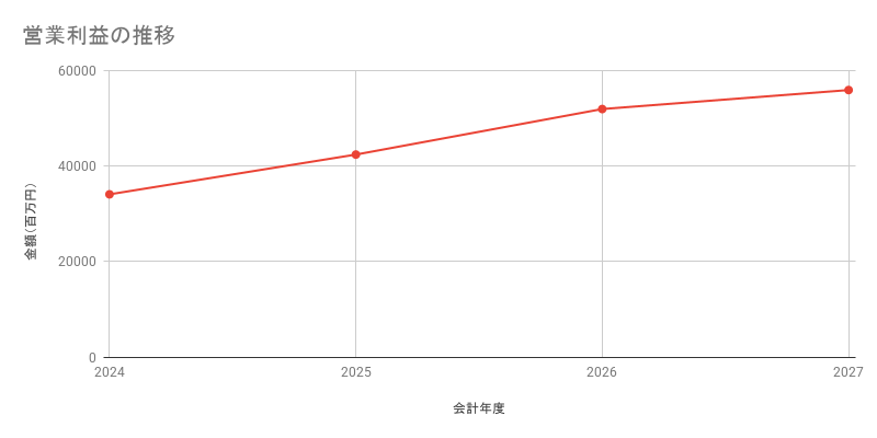 営業利益の推移