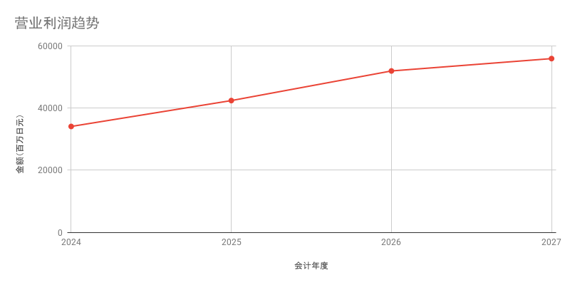 营业利润趋势