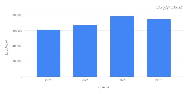 اتجاهات الإيرادات