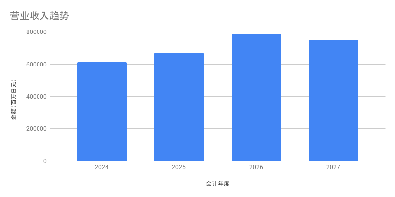 营业收入趋势